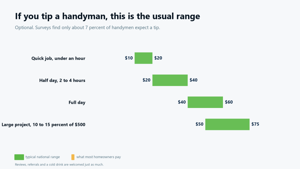 Chart of typical handyman tipping ranges in 2026: $10 to $20 for a quick job, $20 to $40 for a half day, $40 to $60 for a full day, 10 to 15 percent on large projects