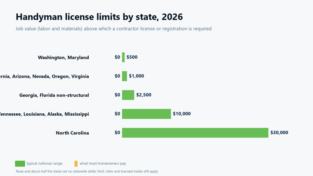 Chart of handyman license thresholds by state in 2026: $500 in Washington and Maryland, $1,000 in California, Arizona, Nevada, Oregon and Virginia, $2,500 in Georgia and Florida, up to $30,000 in North Carolina