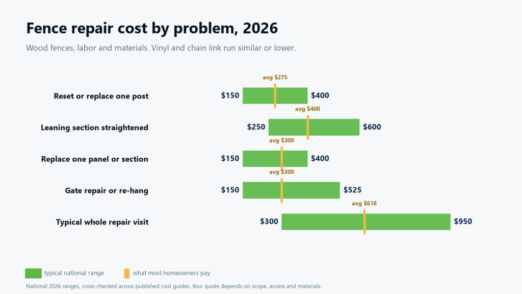Chart of fence repair cost in 2026: post $150 to $400, leaning section $250 to $600, panel $150 to $400, gate $150 to $525, typical visit $300 to $950 with an average near $618