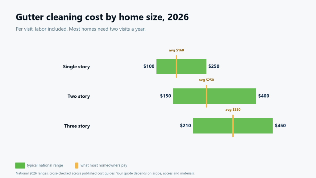 Chart of gutter cleaning cost in 2026 by number of stories: $100 to $250 single story, $150 to $400 two story, $210 to $450 three story