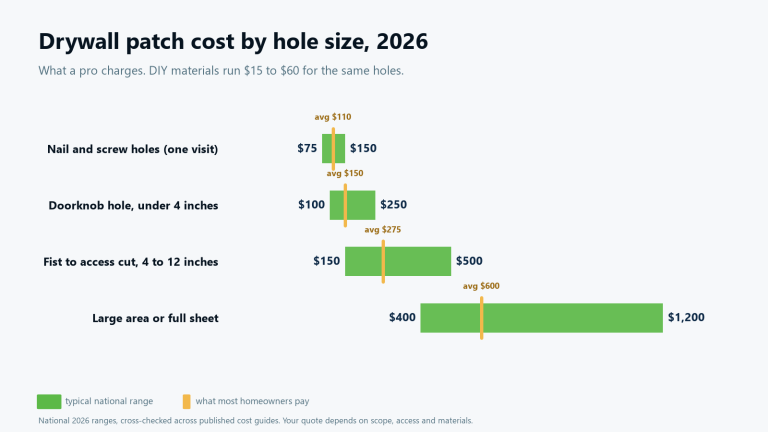 Chart of drywall patch cost in 2026 by hole size: nail holes $75 to $150, doorknob hole $100 to $250, 4 to 12 inch hole $150 to $500, large area or full sheet $400 to $1,200