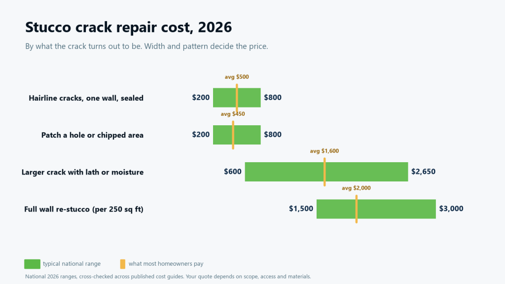 Chart of stucco crack repair cost in 2026: hairline cracks $200 to $800, patches $200 to $800, larger cracks with water damage $600 to $2,650, re-stucco a wall $1,500 to $3,000