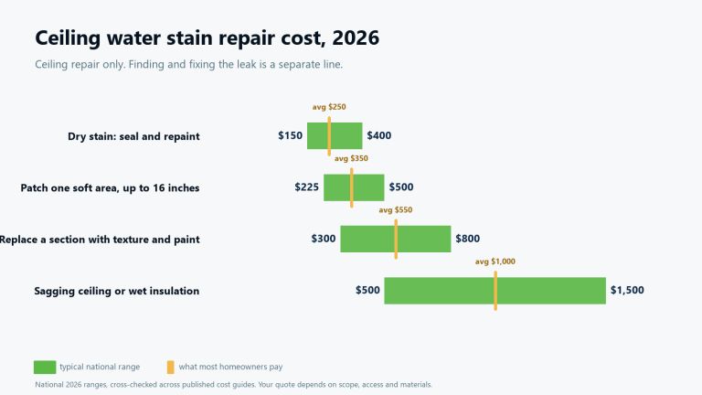 Chart of ceiling water stain repair cost in 2026: seal and repaint $150 to $400, patch $225 to $500, replace a section $300 to $800, sagging ceiling $500 to $1,500